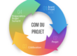 Flodesign Cercle Vertueux de la Communication