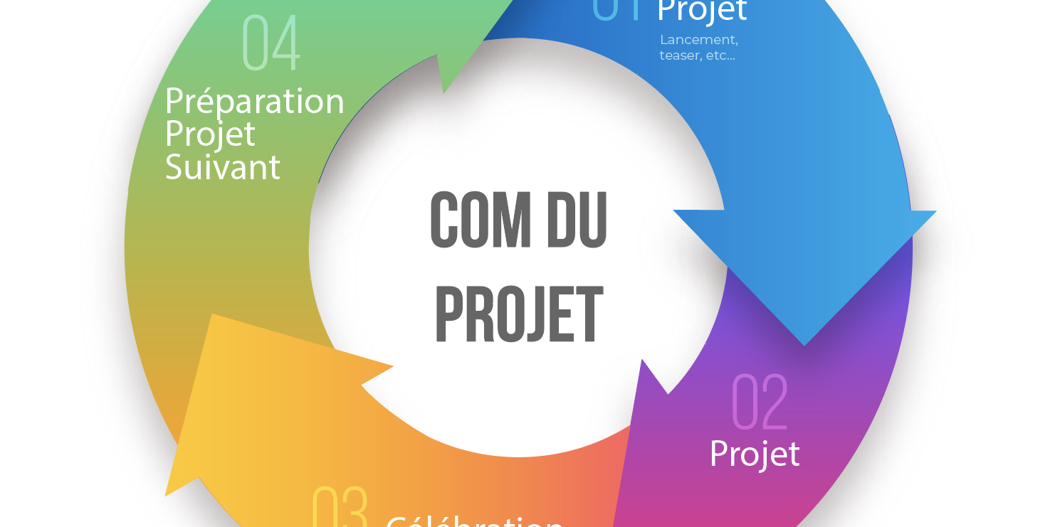 Flodesign Cercle Vertueux de la Communication