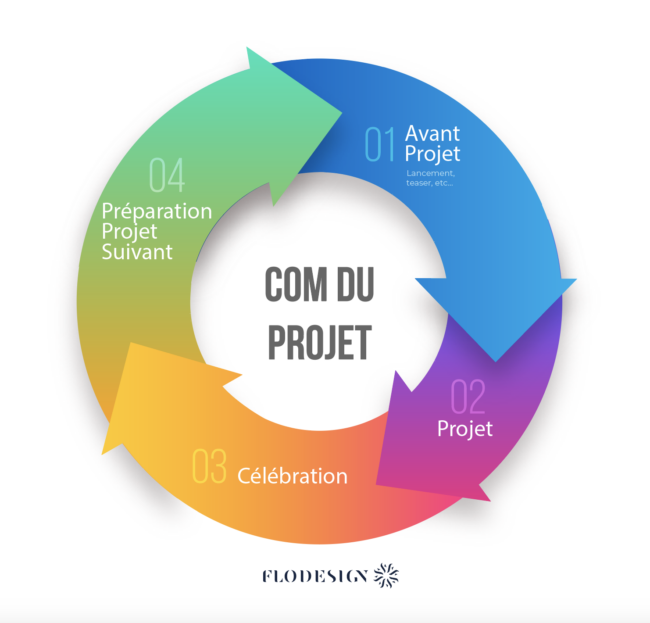 Flodesign Cercle Vertueux de la Communication